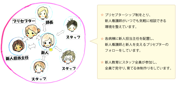 新人サポート体制
